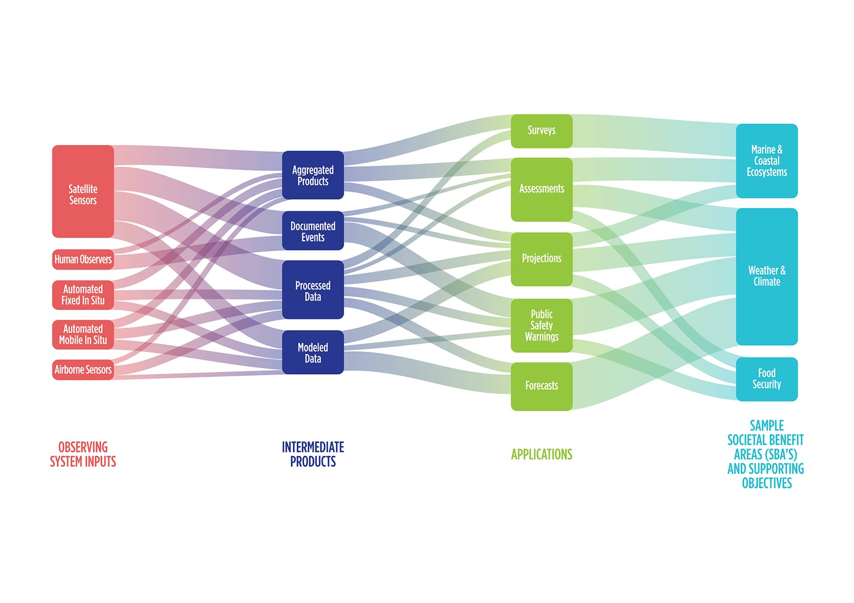 A map of the USAON value tree assessment